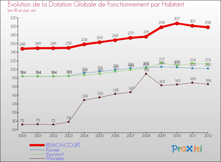 Evolution et montant de la dotation globale de fonctionnement par Habitant pour REMONCOURT et les communes proches Comparaison des dotations globales de fonctionnement par habitant pour REMONCOURT et les communes voisines