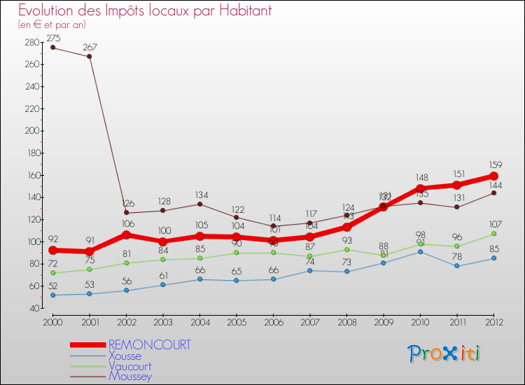 Evolution et montant des impôts locaux par Habitant pour REMONCOURT et les communes proches Comparaison des impôts locaux par habitant pour REMONCOURT et les communes voisines