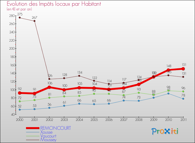 Evolution et montant des impôts locaux par Habitant pour REMONCOURT et les communes proches Comparaison des impôts locaux par habitant pour REMONCOURT et les communes voisines