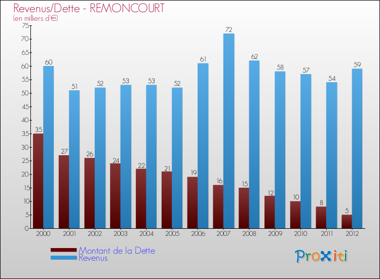 Evolution comparée de la dette et des revenus pour la commune de REMONCOURT de 2000 à 2012 Comparaison de la dette et des revenus pour REMONCOURT de 2000 à 2012