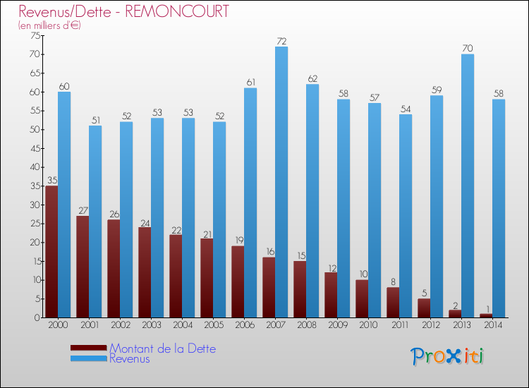 Evolution comparée de la dette et des revenus pour la commune de REMONCOURT de 2000 à 2014 Comparaison de la dette et des revenus pour REMONCOURT de 2000 à 2014