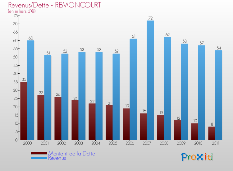 Evolution comparée de la dette et des revenus pour la commune de REMONCOURT de 2000 à 2011 Comparaison de la dette et des revenus pour REMONCOURT de 2000 à 2011
