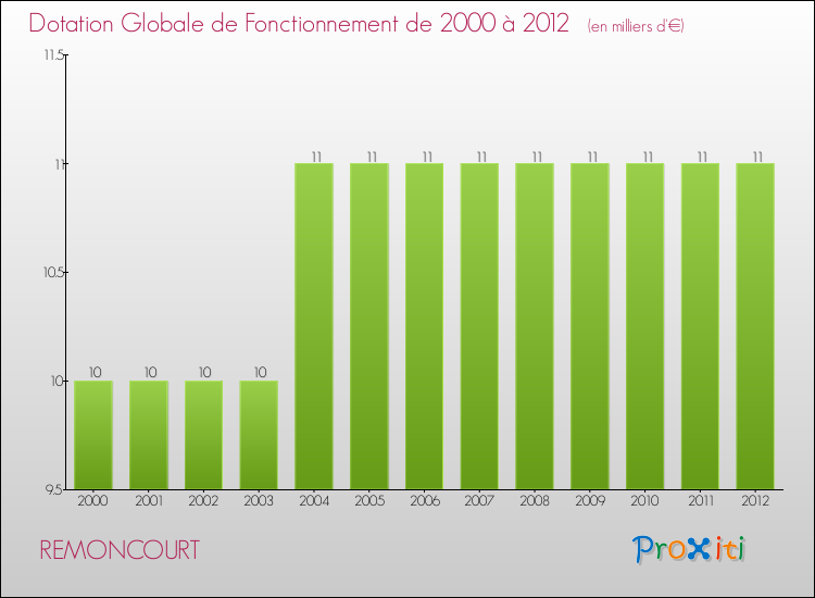 Evolution du montant de la Dotation Globale de Fonctionnement pour la commune de REMONCOURT de 2000 à 2012 Evolution du montant de la Dotation Globale de Fonctionnement pour REMONCOURT de 2000 à 2012