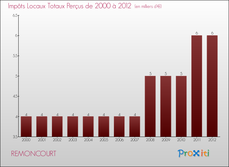 Evolution des Impôts Locaux pour la commune de REMONCOURT de 2000 à 2012 Evolution des Impôts Locaux pour REMONCOURT de 2000 à 2012
