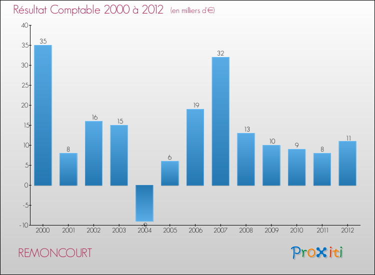 Evolution du résultat comptable pour la commune de REMONCOURT de 2000 à 2012 Evolution du résultat comptable pour REMONCOURT de 2000 à 2012