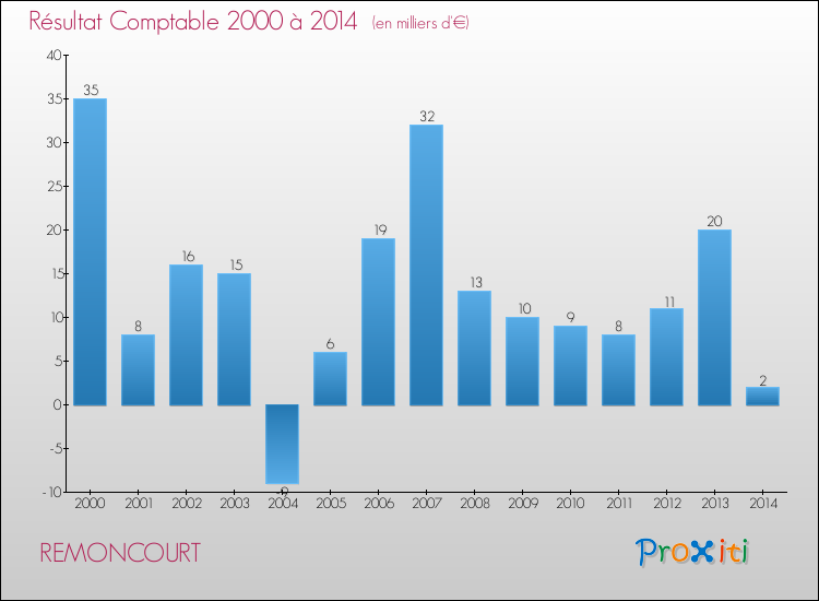 Evolution du résultat comptable pour la commune de REMONCOURT de 2000 à 2014 Evolution du résultat comptable pour REMONCOURT de 2000 à 2014