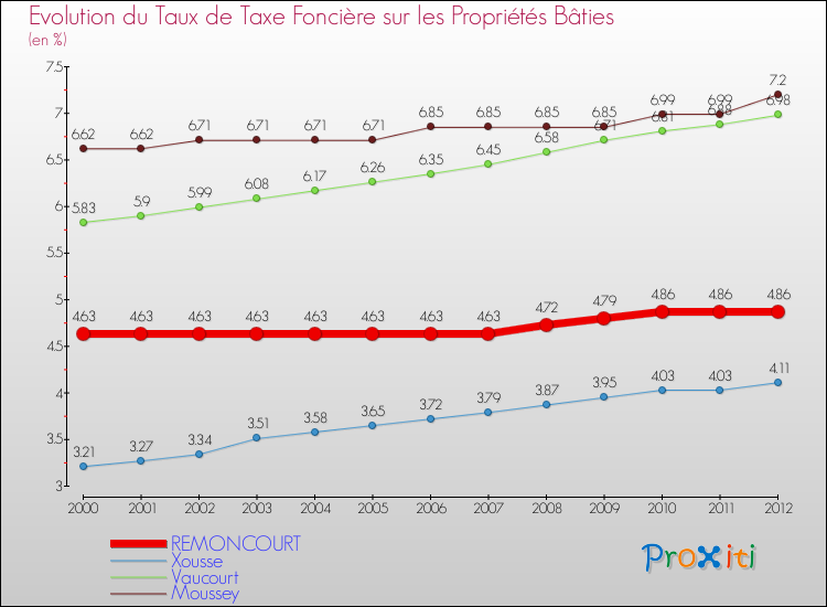 Evolution du taux de la taxe foncière sur le bati pour REMONCOURT et les communes proches de 2000 à 2012 Comparaison des taux de taxe foncière sur le bati pour REMONCOURT et les communes voisines de 2000 à 2012