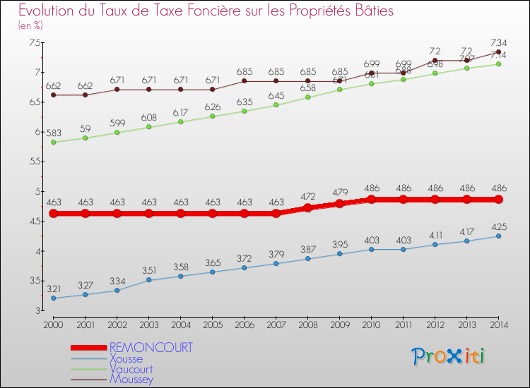 Evolution du taux de la taxe foncière sur le bati pour REMONCOURT et les communes proches de 2000 à 2014 Comparaison des taux de taxe foncière sur le bati pour REMONCOURT et les communes voisines de 2000 à 2014