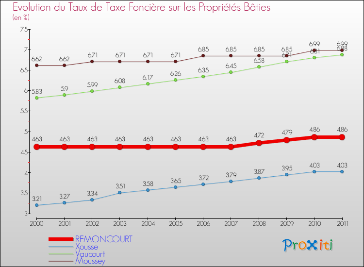 Evolution du taux de la taxe foncière sur le bati pour REMONCOURT et les communes proches Comparaison des taux de taxe foncière sur le bati pour REMONCOURT et les communes voisines