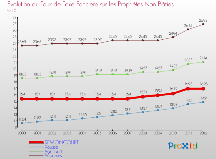 Evolution du taux de la taxe foncière sur les immeubles et terrains non batis pour REMONCOURT et les communes proches de 2000 à 2012 Comparaison des taux de la taxe foncière sur les immeubles et terrains non batis pour REMONCOURT et les communes voisines de 2000 à 2012
