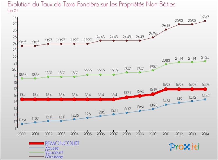 Evolution du taux de la taxe foncière sur les immeubles et terrains non batis pour REMONCOURT et les communes proches de 2000 à 2014 Comparaison des taux de la taxe foncière sur les immeubles et terrains non batis pour REMONCOURT et les communes voisines de 2000 à 2014