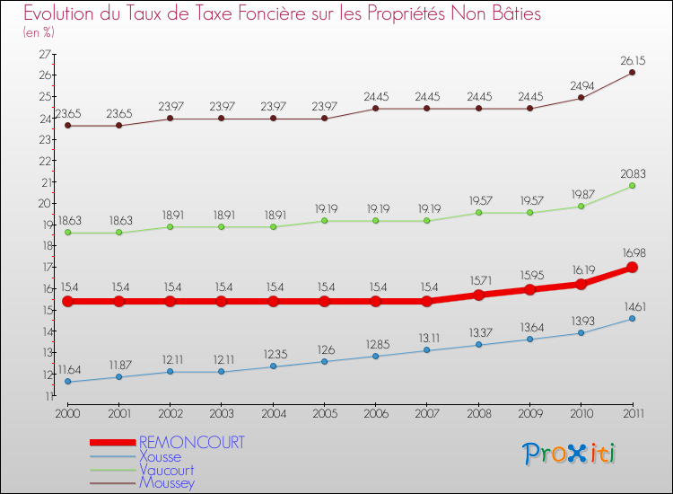 Evolution du taux de la taxe foncière sur les immeubles et terrains non batis pour REMONCOURT et les communes proches Comparaison des taux de la taxe foncière sur les immeubles et terrains non batis pour REMONCOURT et les communes voisines