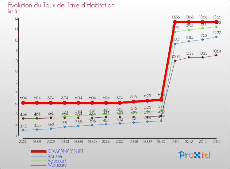 Evolution du taux de la taxe d'habitation pour REMONCOURT et les communes proches de 2000 à 2014 Comparaison des taux de la taxe d'habitation pour REMONCOURT et les communes voisines de 2000 à 2014