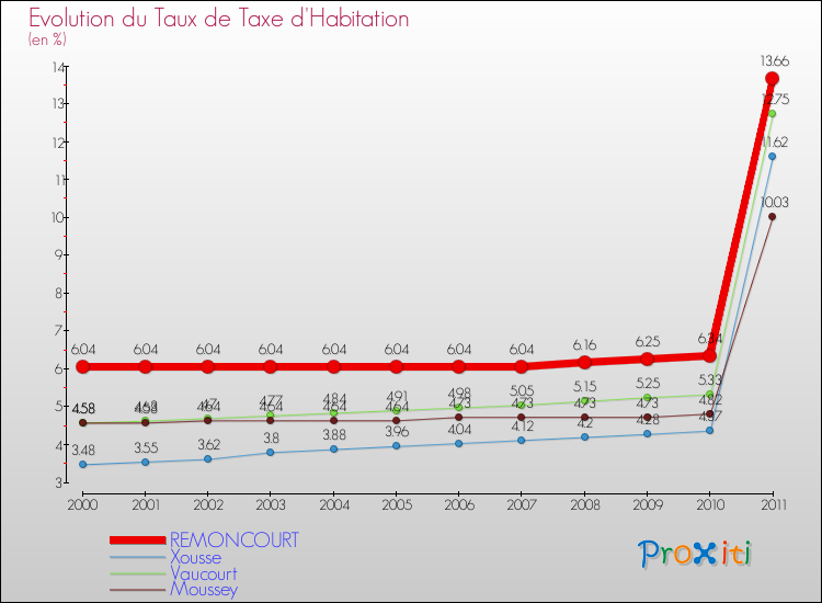 Evolution du taux de la taxe d'habitation pour REMONCOURT et les communes proches Comparaison des taux de la taxe d'habitation pour REMONCOURT et les communes voisines