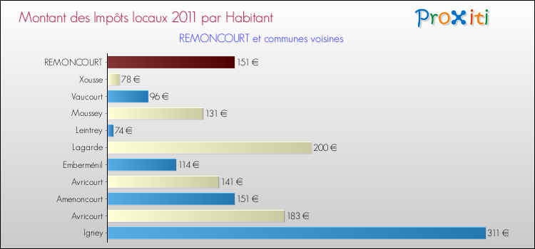 Montant des impôts locaux par Habitant pour REMONCOURT et les communes proches Comparaison des impôts locaux par habitant pour REMONCOURT et les communes voisines