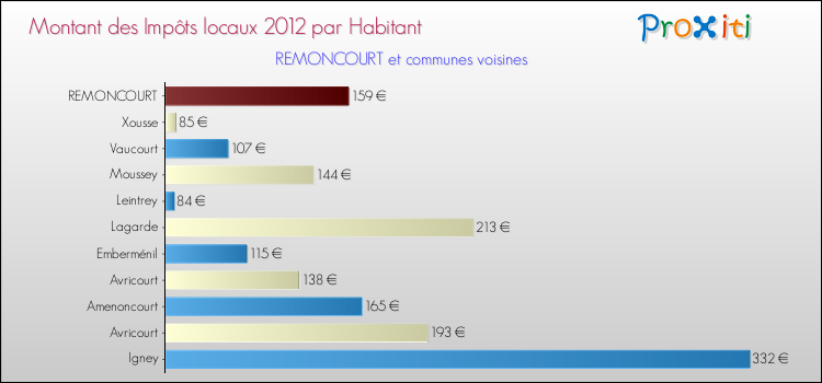 Montant des impôts locaux par Habitant pour REMONCOURT et les communes proches Comparaison des impôts locaux par habitant pour REMONCOURT et les communes voisines