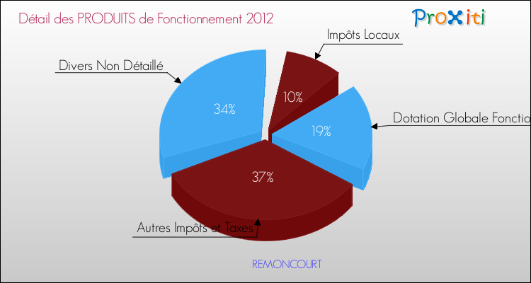 Décomposition du Budget de Fonctionnement 2012 de la commune de REMONCOURT Budget de Fonctionnement 2012 pour la commune de REMONCOURT