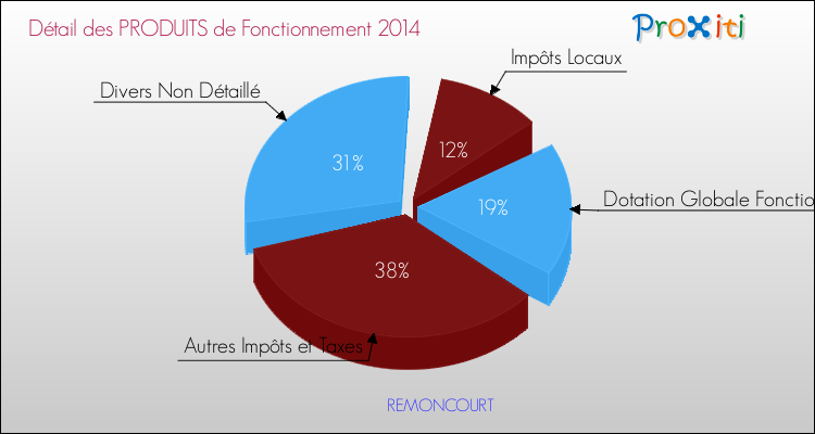Décomposition du Budget de Fonctionnement 2014 de la commune de REMONCOURT Budget de Fonctionnement 2014 pour la commune de REMONCOURT