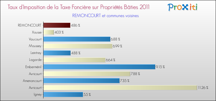 Taux d'imposition de la taxe foncière sur le bati 2011 pour REMONCOURT et les communes proches Comparaison des taux d'imposition de la taxe foncière sur le bati 2011 pour REMONCOURT et les communes voisines
