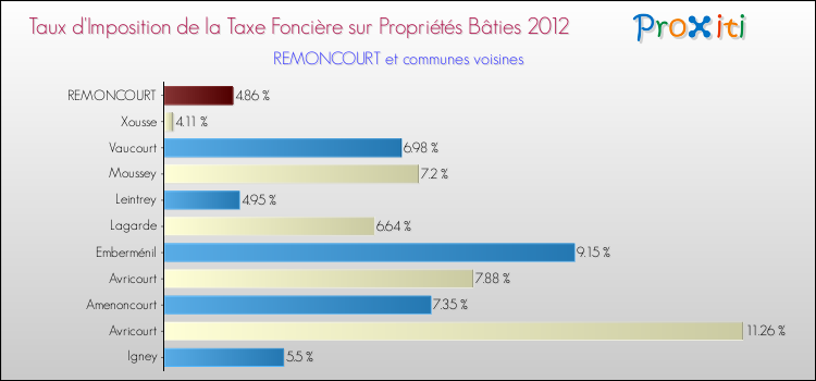 Taux d'imposition de la taxe foncière sur le bati 2012 pour REMONCOURT et les communes proches Comparaison des taux d'imposition de la taxe foncière sur le bati 2012 pour REMONCOURT et les communes voisines