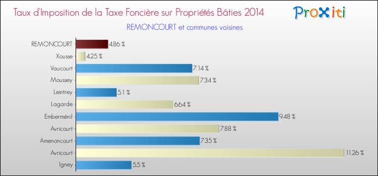 Taux d'imposition de la taxe foncière sur le bati 2014 pour REMONCOURT et les communes proches Comparaison des taux d'imposition de la taxe foncière sur le bati 2014 pour REMONCOURT et les communes voisines