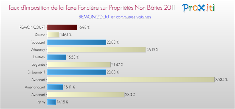 Taux d'imposition de la taxe foncière sur les immeubles et terrains non batis 2011 pour REMONCOURT et les communes proches Comparaison des taux d'imposition de la taxe foncière sur les immeubles et terrains non batis 2011 pour REMONCOURT et les communes voisines