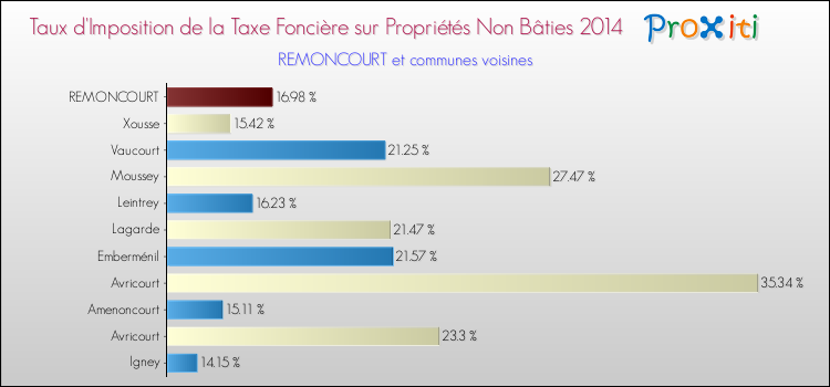 Taux d'imposition de la taxe foncière sur les immeubles et terrains non batis 2014 pour REMONCOURT et les communes proches Comparaison des taux d'imposition de la taxe foncière sur les immeubles et terrains non batis 2014 pour REMONCOURT et les communes voisines