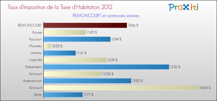 Taux d'imposition de la taxe d'habitation 2012 pour REMONCOURT et les communes proches Comparaison des taux d'imposition de la taxe d'habitation 2012 pour REMONCOURT et les communes voisines