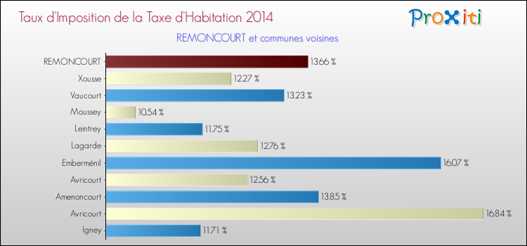 Taux d'imposition de la taxe d'habitation 2014 pour REMONCOURT et les communes proches Comparaison des taux d'imposition de la taxe d'habitation 2014 pour REMONCOURT et les communes voisines