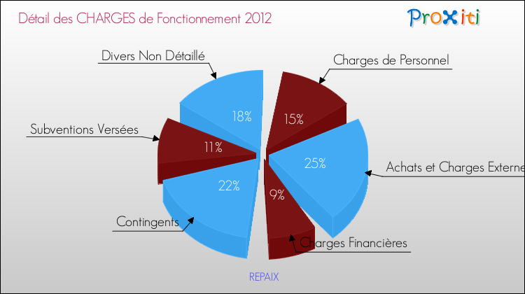 Décomposition des Charges de Fonctionnement 2012 de la commune de REPAIX Charges de Fonctionnement 2012 pour la commune de REPAIX