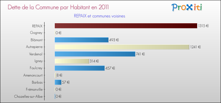 Dette par habitant de la commune en 2011 pour REPAIX et les communes proches Comparaison de la dette par habitant de la commune en 2011 pour REPAIX et les communes voisines