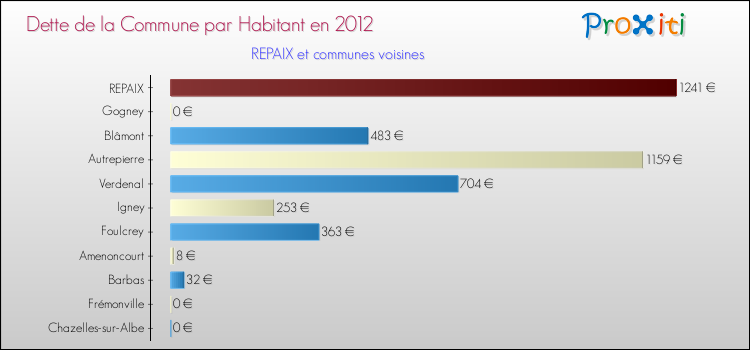 Dette par habitant de la commune en 2012 pour REPAIX et les communes proches Comparaison de la dette par habitant de la commune en 2012 pour REPAIX et les communes voisines