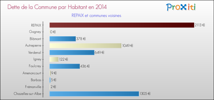 Dette par habitant de la commune en 2014 pour REPAIX et les communes proches Comparaison de la dette par habitant de la commune en 2014 pour REPAIX et les communes voisines