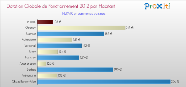 Montant des dotations globales de fonctionnement DGF par Habitant pour REPAIX et les communes proches Comparaison des des dotations globales de fonctionnement DGF par habitant pour REPAIX et les communes voisines