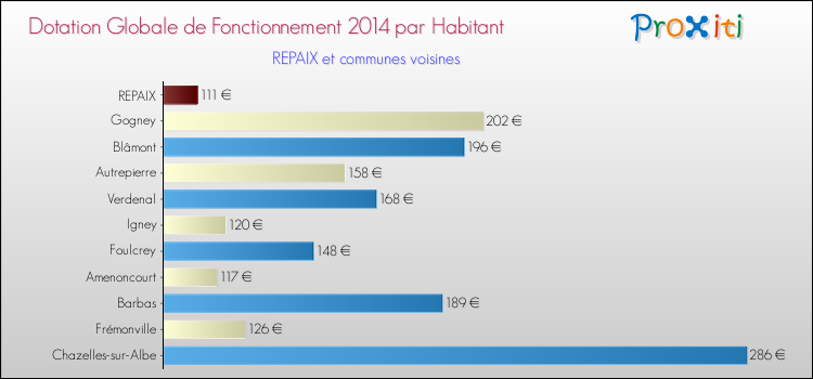 Montant des dotations globales de fonctionnement DGF par Habitant pour REPAIX et les communes proches en 2014. Comparaison des des dotations globales de fonctionnement DGF par habitant pour REPAIX et les communes voisines en 2014.