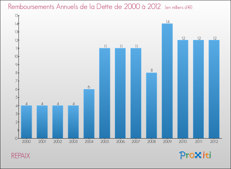 Evolution de l'annuité de la dette pour la commune de REPAIX de 2000 à 2012 Annuités de la dette pour REPAIX de 2000 à 2012