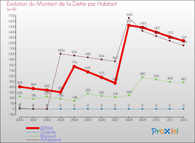 Evolution de la dette par habitant pour la commune de REPAIX et les communes proches de 2000 à 2012 Comparaison de la dette par habitant pour REPAIX et les communes voisines de 2000 à 2012