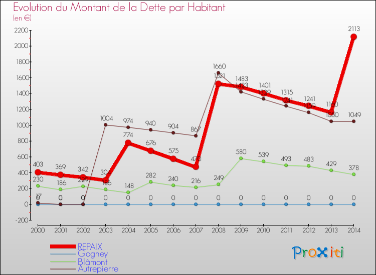 Evolution de la dette par habitant pour la commune de REPAIX et les communes proches de 2000 à 2014 Comparaison de la dette par habitant pour REPAIX et les communes voisines de 2000 à 2014