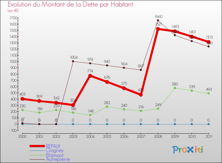 Evolution de la dette par habitant pour la commune de REPAIX et les communes proches Comparaison de la dette par habitant pour REPAIX et les communes voisines