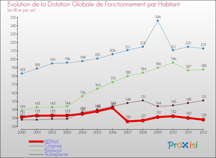 Evolution et montant de la dotation globale de fonctionnement par Habitant pour REPAIX et les communes proches Comparaison des dotations globales de fonctionnement par habitant pour REPAIX et les communes voisines
