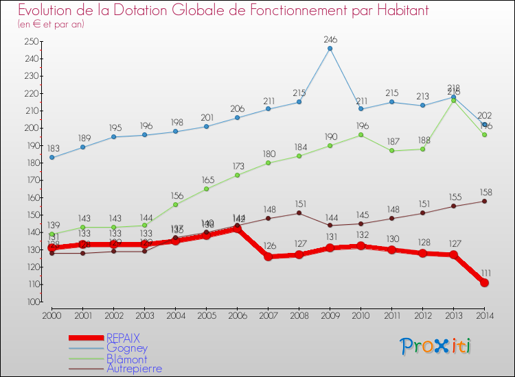 Evolution et montant de la dotation globale de fonctionnement par Habitant pour REPAIX et les communes proches de 2000 à 2014. Comparaison des dotations globales de fonctionnement par habitant pour REPAIX et les communes voisines de 2000 à 2014.