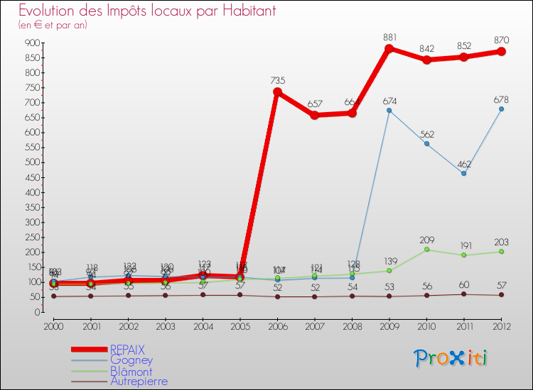 Evolution et montant des impôts locaux par Habitant pour REPAIX et les communes proches Comparaison des impôts locaux par habitant pour REPAIX et les communes voisines