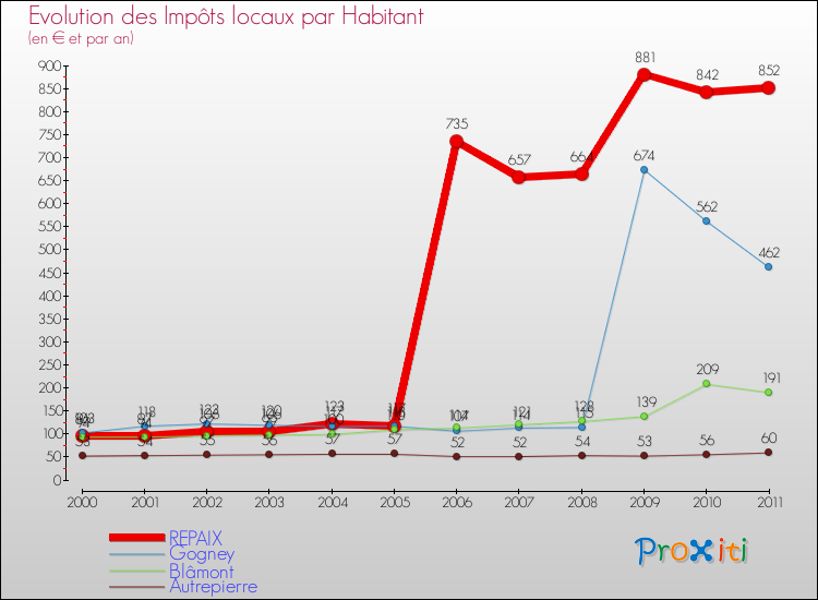 Evolution et montant des impôts locaux par Habitant pour REPAIX et les communes proches Comparaison des impôts locaux par habitant pour REPAIX et les communes voisines