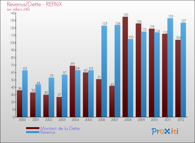 Evolution comparée de la dette et des revenus pour la commune de REPAIX de 2000 à 2012 Comparaison de la dette et des revenus pour REPAIX de 2000 à 2012