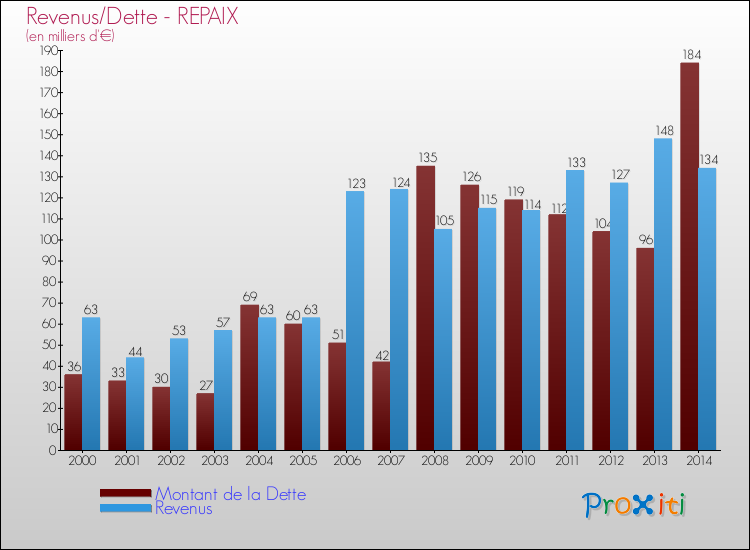 Evolution comparée de la dette et des revenus pour la commune de REPAIX de 2000 à 2014 Comparaison de la dette et des revenus pour REPAIX de 2000 à 2014