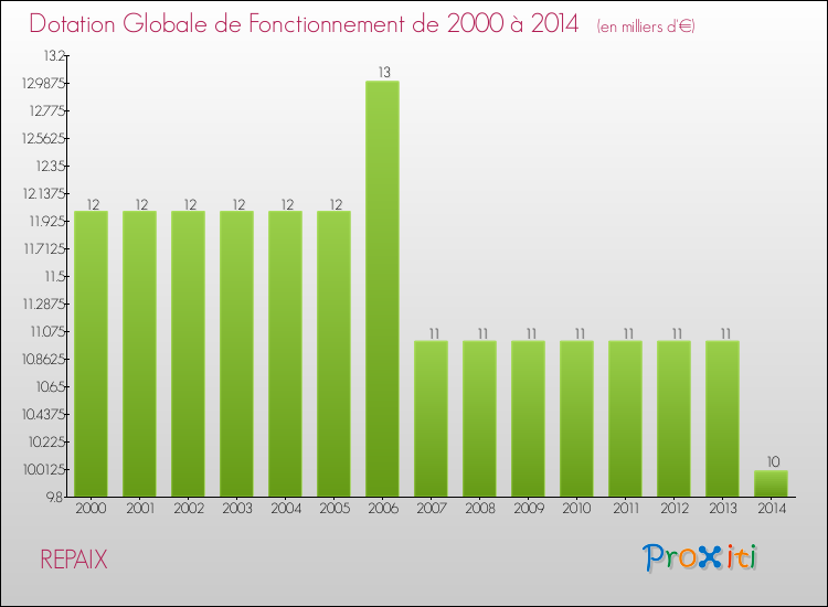 Evolution du montant de la Dotation Globale de Fonctionnement pour la commune de REPAIX de 2000 à 2014 Evolution du montant de la Dotation Globale de Fonctionnement pour REPAIX de 2000 à 2014