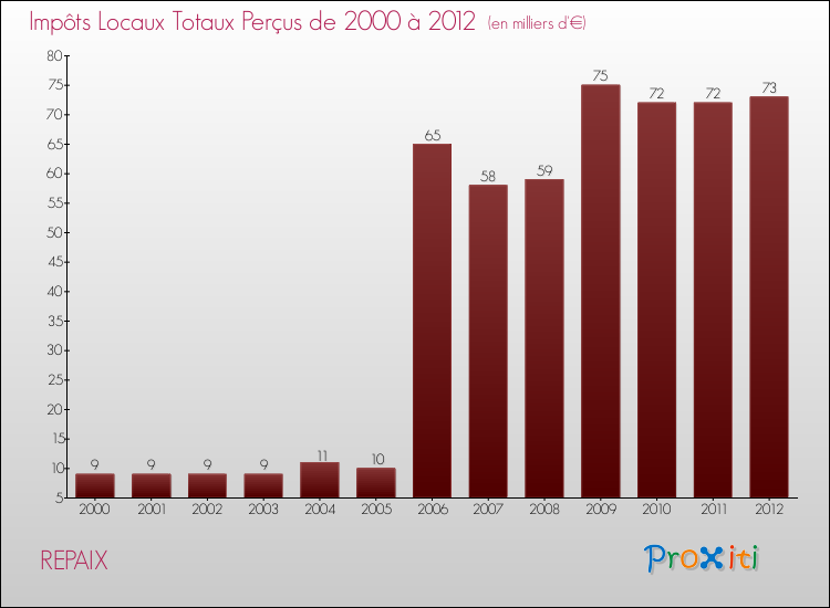 Evolution des Impôts Locaux pour la commune de REPAIX de 2000 à 2012 Evolution des Impôts Locaux pour REPAIX de 2000 à 2012