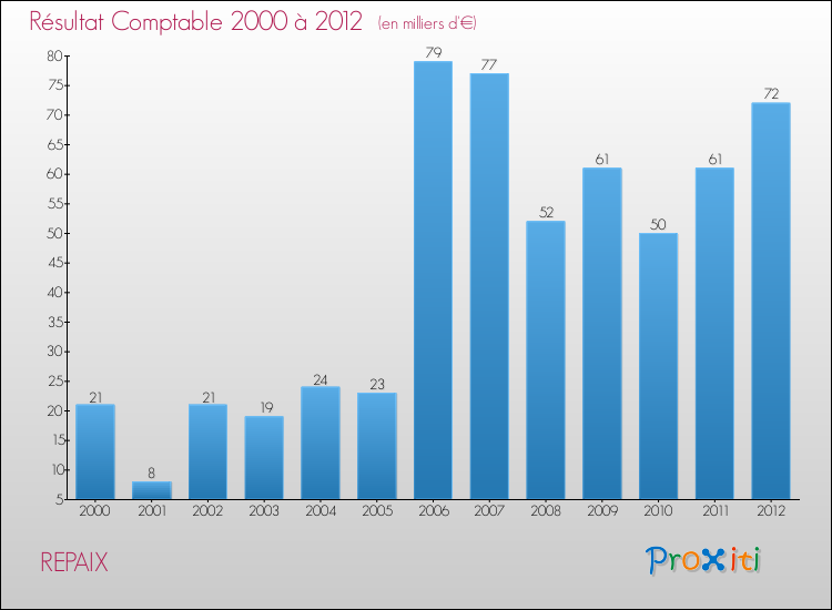 Evolution du résultat comptable pour la commune de REPAIX de 2000 à 2012 Evolution du résultat comptable pour REPAIX de 2000 à 2012