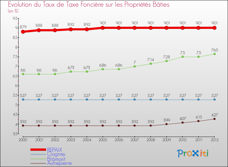 Evolution du taux de la taxe foncière sur le bati pour REPAIX et les communes proches de 2000 à 2012 Comparaison des taux de taxe foncière sur le bati pour REPAIX et les communes voisines de 2000 à 2012