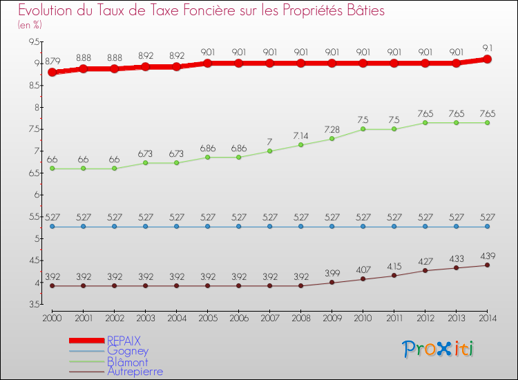 Evolution du taux de la taxe foncière sur le bati pour REPAIX et les communes proches de 2000 à 2014 Comparaison des taux de taxe foncière sur le bati pour REPAIX et les communes voisines de 2000 à 2014